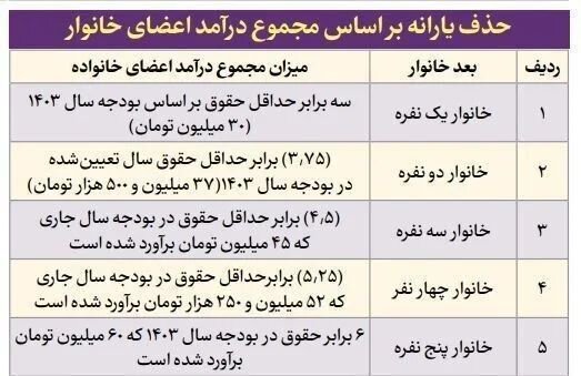 حقوق ماهانه چقدر باشد یارانه قطع می‌شود؟ + جدول
