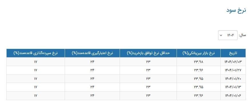 نرخ جدید سود بانکی اعلام شد | جدول تغییرات نرخ سود را ببینید