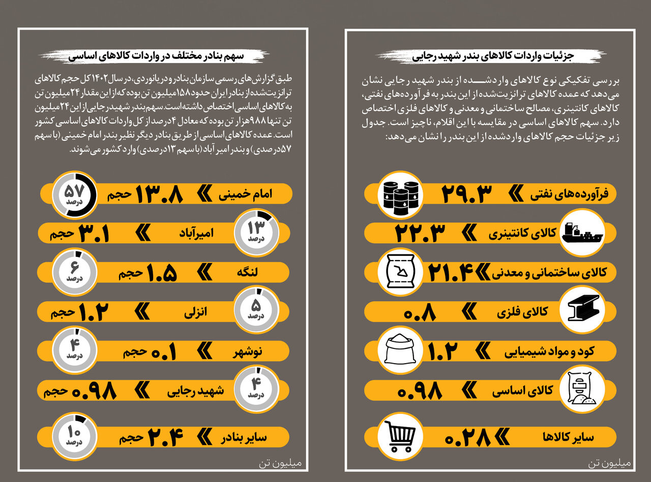جایگاه بندر شهید رجایی در تجارت کشور | آخرین وضعیت واردات کالاهای اساسی