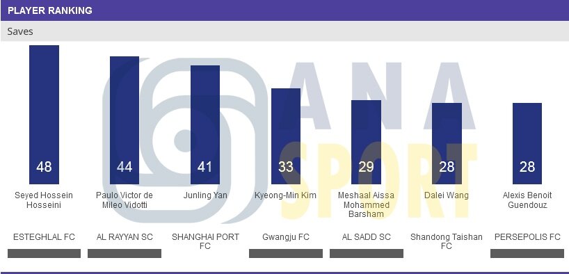حسینی و رضاییان در صدر برترینهای لیگ نخبگان آسیا | گندوز ششم شد + عکس