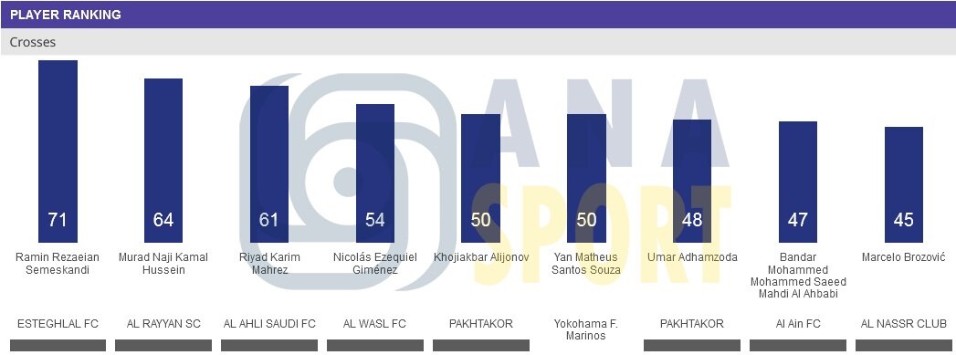 حسینی و رضاییان در صدر برترینهای لیگ نخبگان آسیا | گندوز ششم شد + عکس