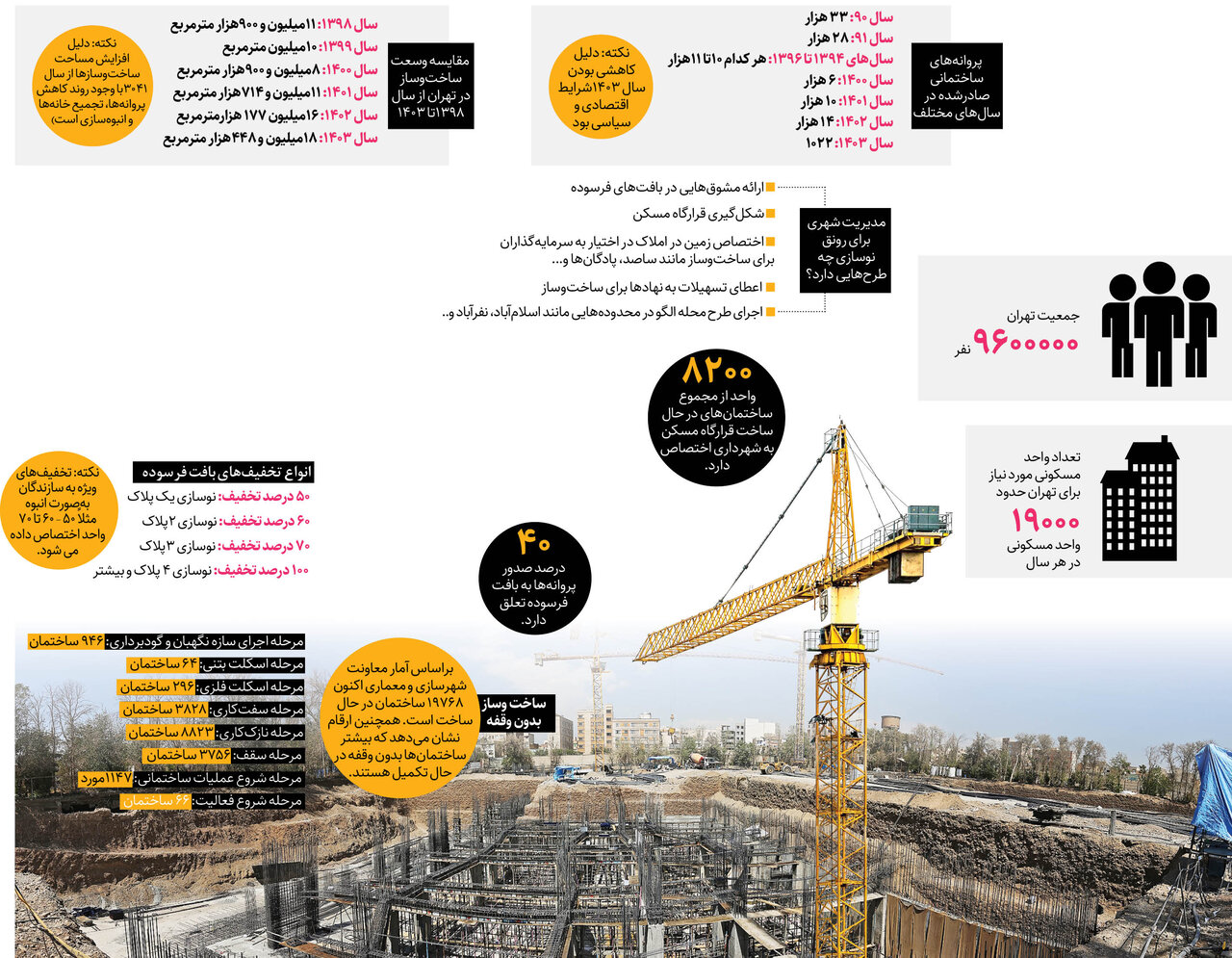اینفوگرافی ساخت و ساز تهران