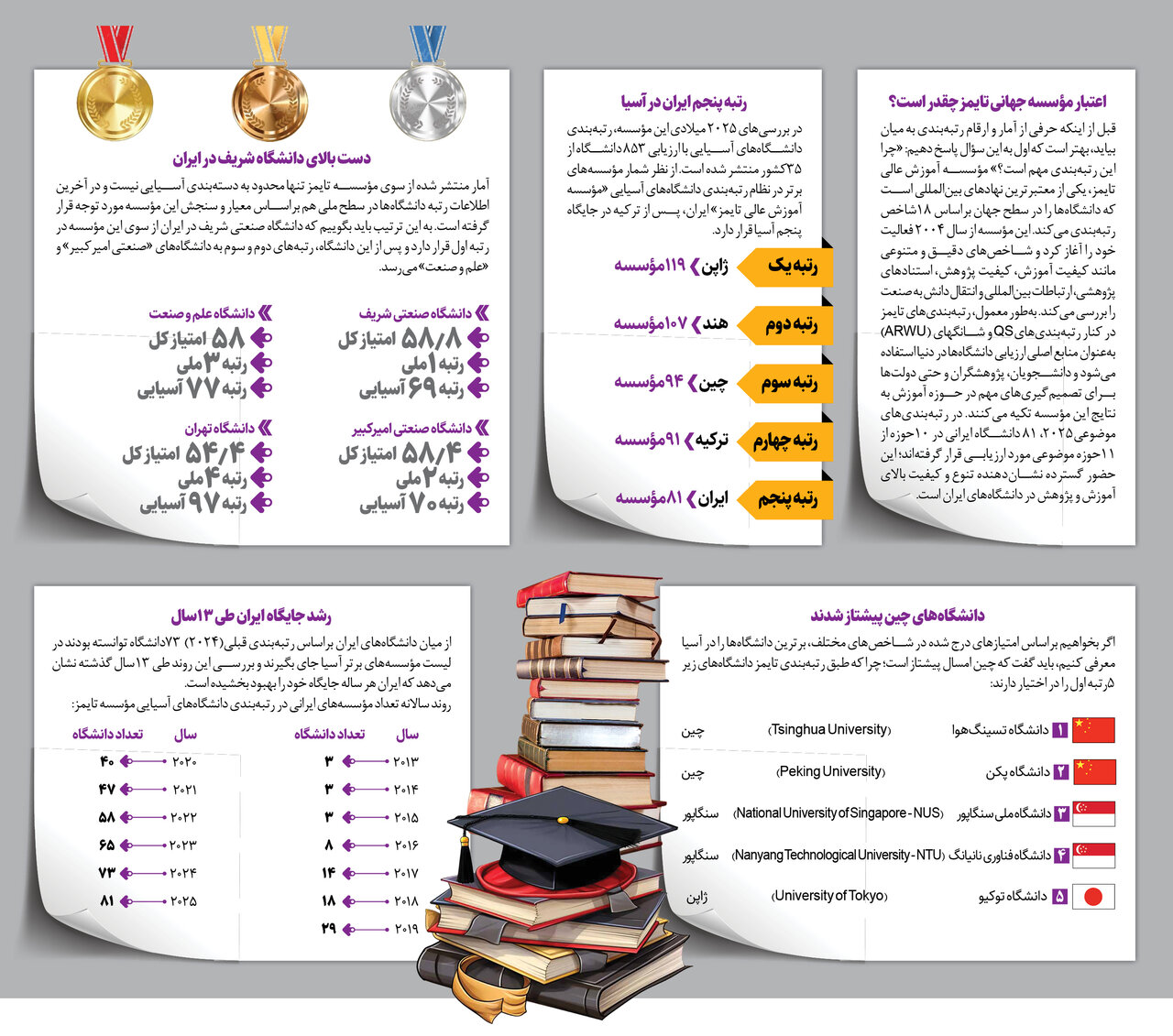 درخشش ۸۱ دانشگاه ایرانی در آسیا | دانشگاه شریف در رتبه اول ایستاد