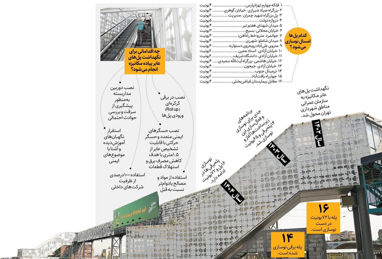 نوسازی ۱۶پل مکانیزه پایتخت