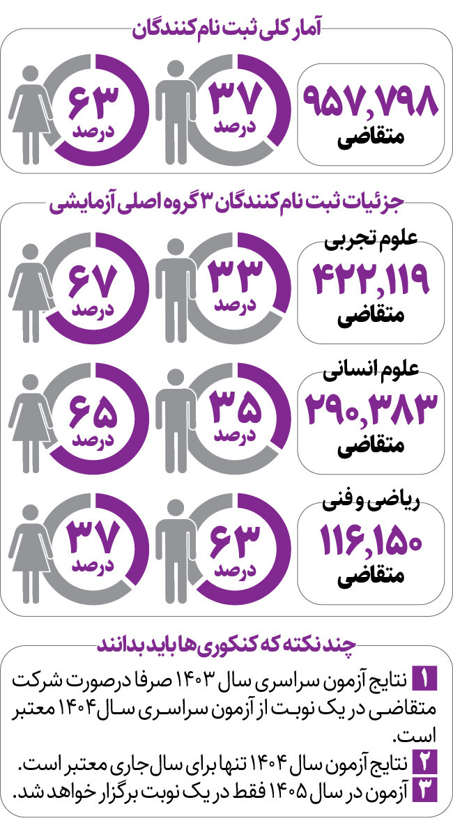 اینفوگرافیک | چسبندگی کنکوریها به رشته تجربی ادامه دار شد | چند نکته که کنکوریها باید بدانند