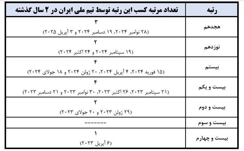 اهمیت فیفادی و رده بندی فیفا خرداد؛ سیر صعودی تیم ملی با قلعهنویی: همیشگی!