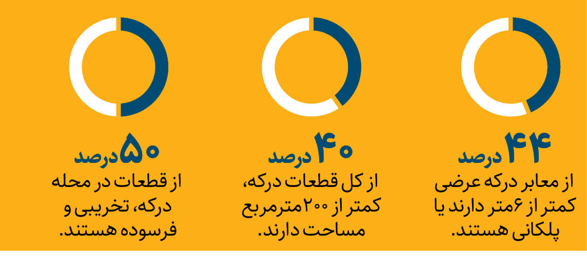 ساکنان درکه چشمانتظار نوسازی محله