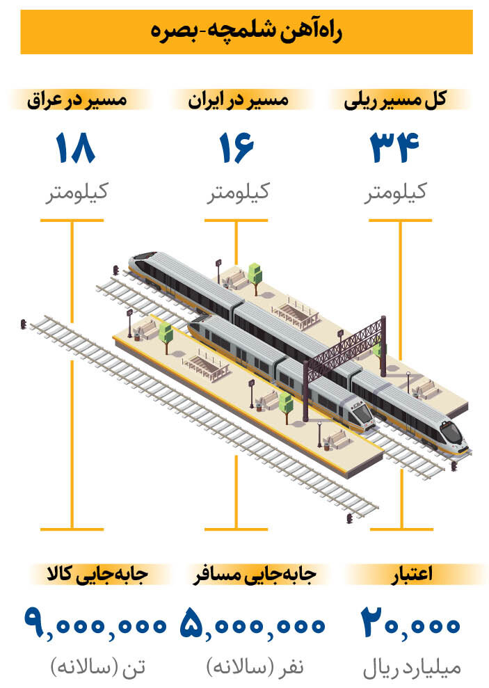 راهآهن شلمچه-بصره در مسیر تکمیل + اینفوگرافی