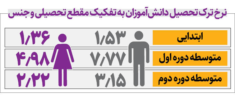 معمای غیبت مردان از دانشگاه و بازار کار | چرا مردها تمایلی به درس خواندن ندارند؟