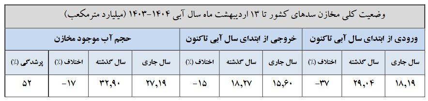 گزارش عجیب از ۷ سد مهم کشور + جدول