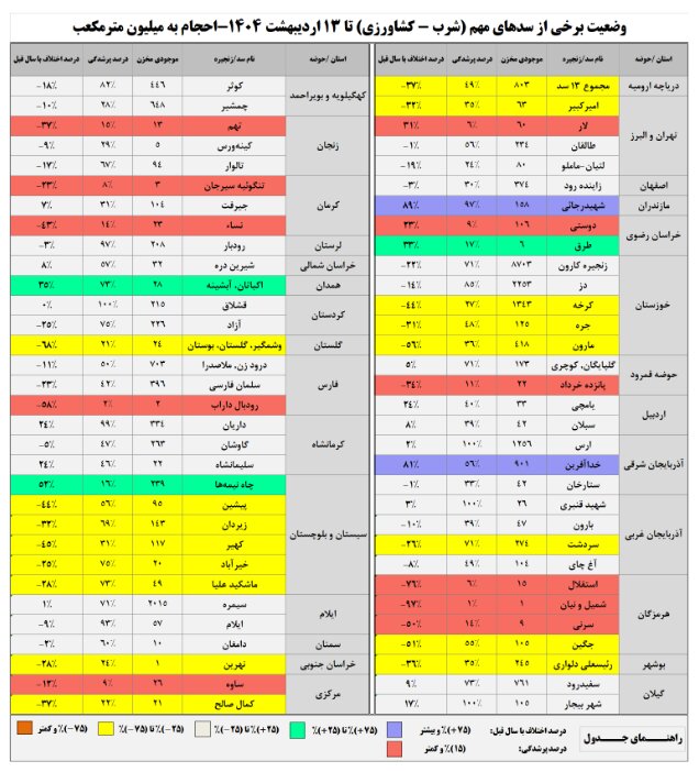 گزارش عجیب از ۷ سد مهم کشور + جدول