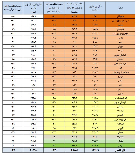 گزارش عجیب از ۷ سد مهم کشور + جدول