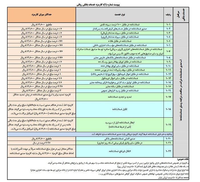 کارمزدهای جدید خدمات بانکی اعلام شد + جدول | این افراد از تخفیف ۱۰۰ درصدی برخوردار میشوند