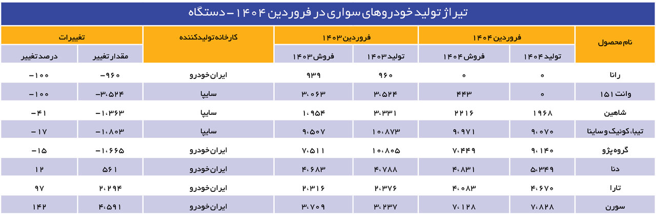 بازگشت خودروهای ناقص به صنعت خودروسازی | بحران تأمین قطعه دوباره زنده شد