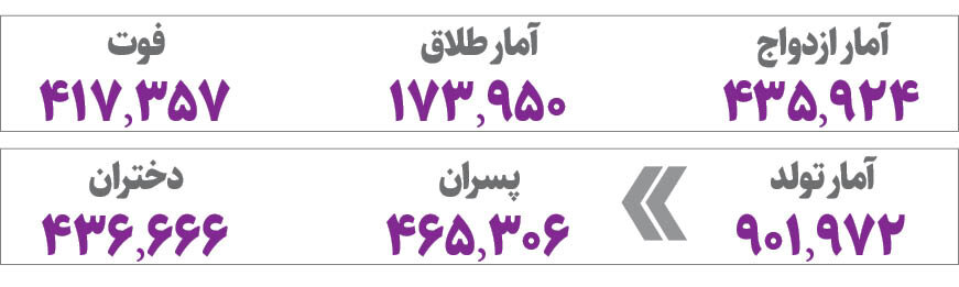 افزایش ازدواج در بالای ۵۰ سال | طلاق و ازدواج کاهشی شد