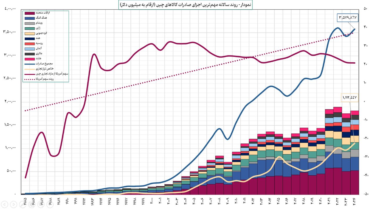 آثار ثانویه تعرفههای تجاری ایالات متحده بر تجارت خارجی ایران | زمینههای تشدید این تعرفهها چیست؟