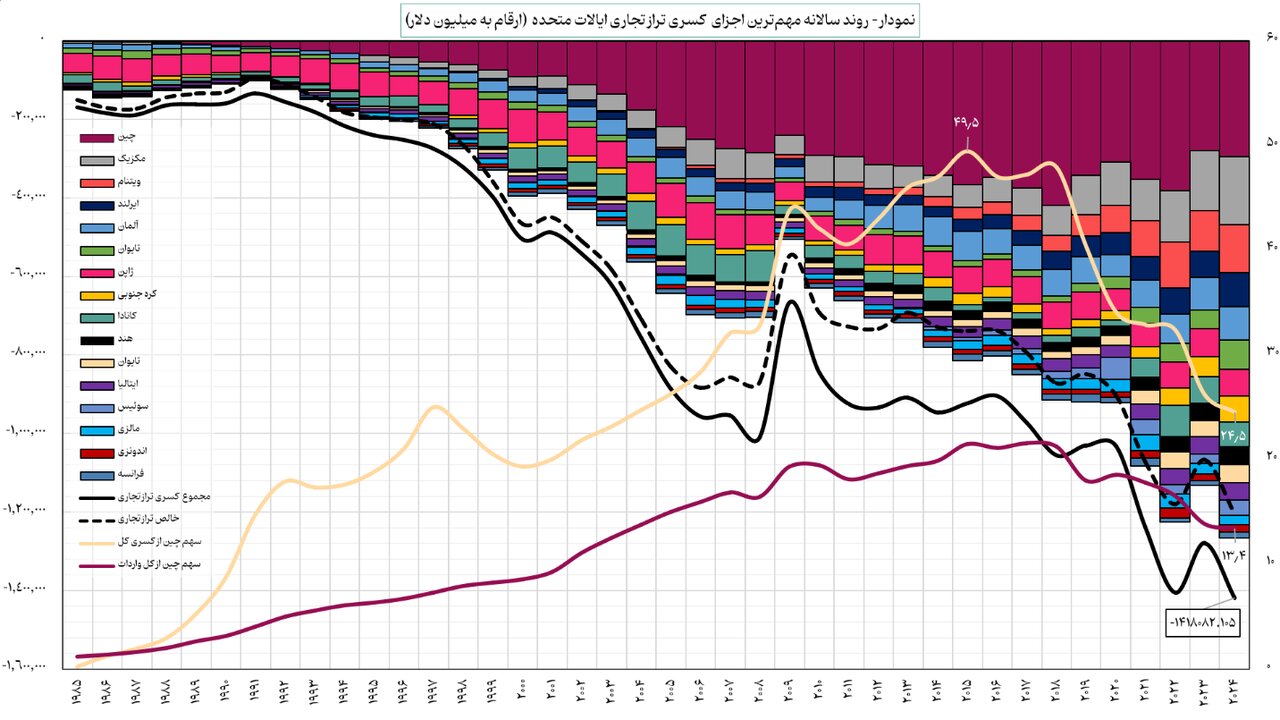 آثار ثانویه تعرفههای تجاری ایالات متحده بر تجارت خارجی ایران | زمینههای تشدید این تعرفهها چیست؟
