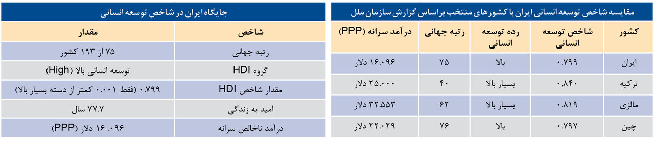صعود کیفیت زندگی ایرانیان در فهرست جهانی | گزارش جدید سازمان ملل از شاخص توسعه انسانی جهان