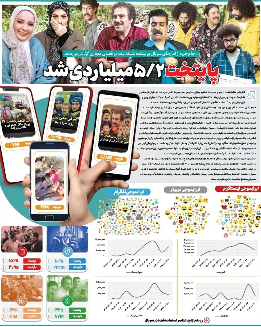 ۵/۲ میلیارد نفر پایتخت را تماشا کردند! + نمودار بازدید عناصر استفاده شه در سریال