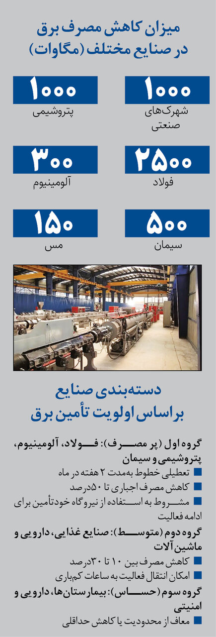 آوار ناترازی برق بر صنایع ایران | راه دولت برای جلوگیری از رکود اقتصادی در وضعیت بحران انرژی چیست؟