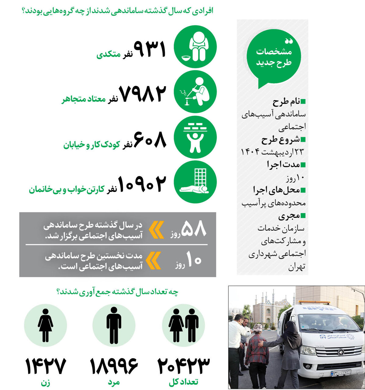 پاکسازی نقاط بی دفاع شهری از معتادان