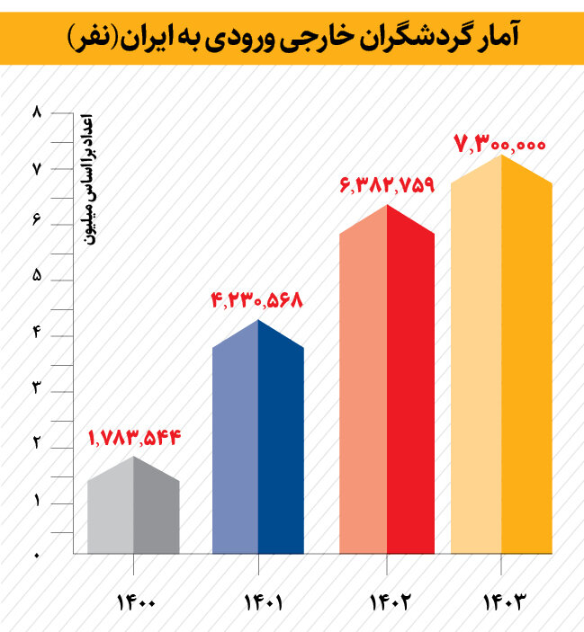 افزایش سفر گردشگران خارجی به ایران + آمار