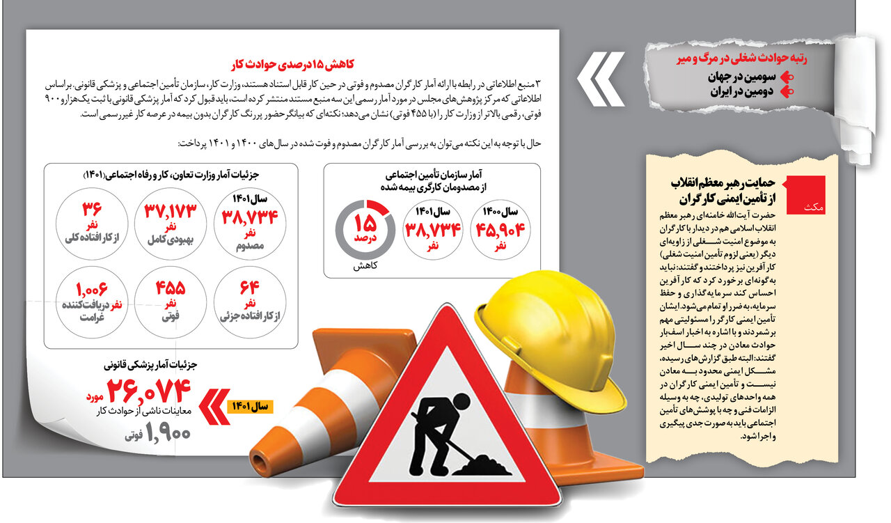 خطر در کمین کارگرها | ایران دارای رتبه دوم مرگ و میر در حوادث کارگری