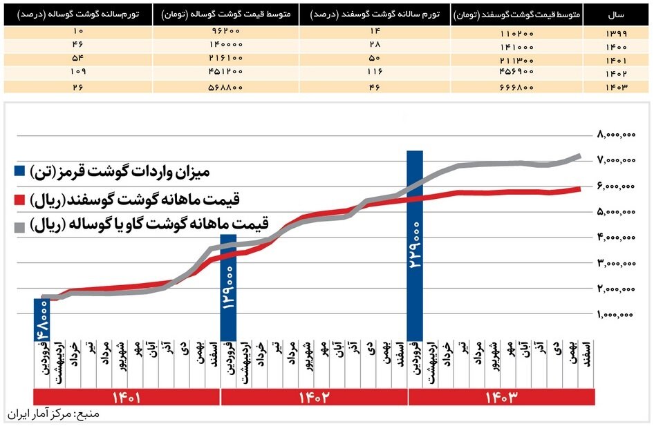 رد پای گوشت وارداتی در بازار | گوشت قرمز چقدر گران شد؟