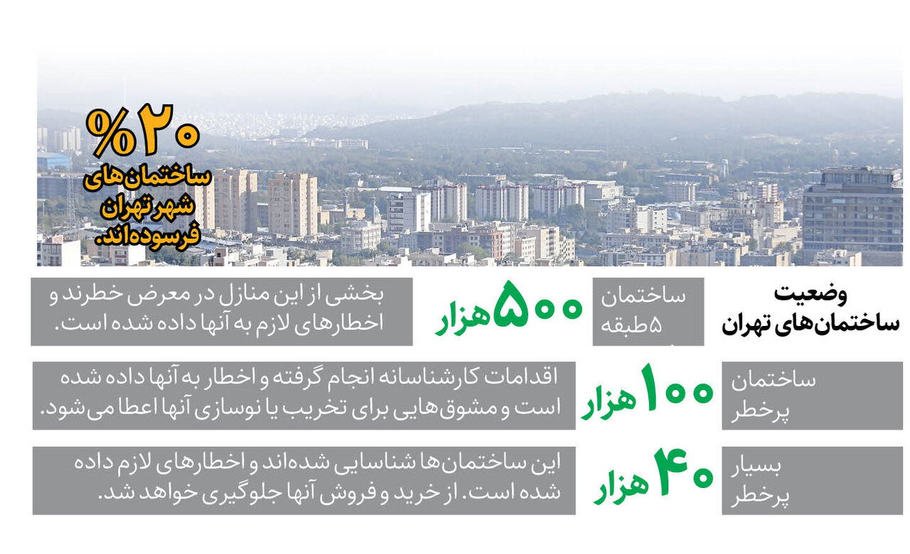 فرسودگی یک ساختمان از هر ۵سازه در تهران