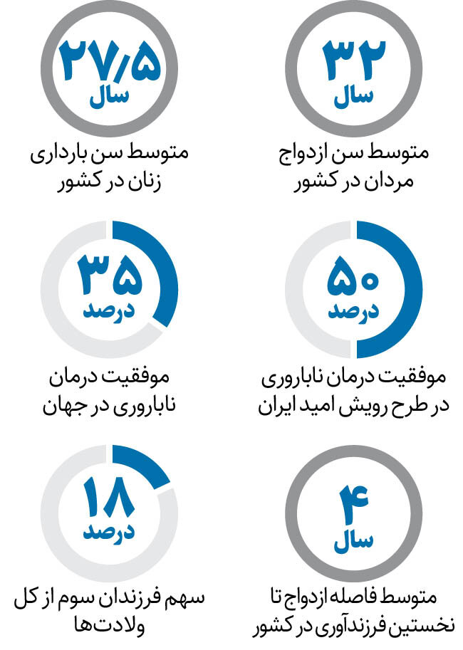 کلید افزایش جمعیت در دست فرزندان دوم و سوم
