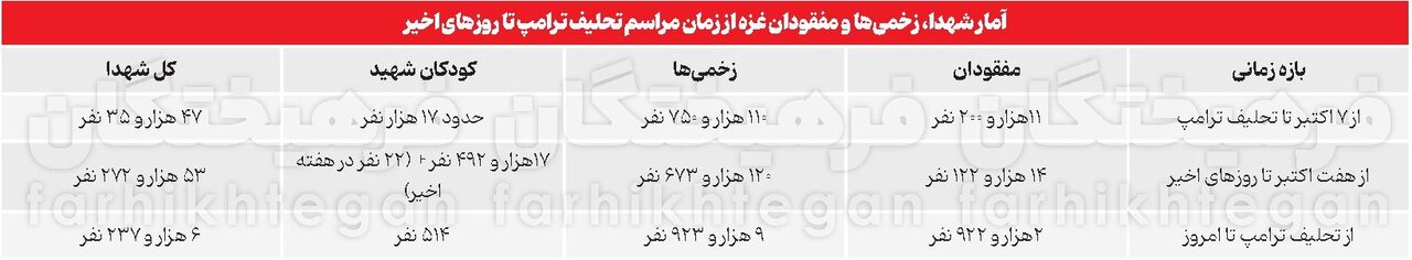 صلح با بمبهای دَه تُنی؛ جدول را ببینید | این مرد معمار فاجعه است