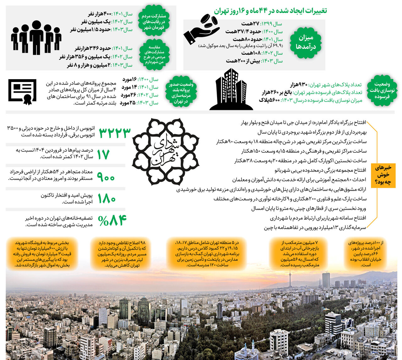 ۱۲ خبر خوش شهردار برای تهرانیها