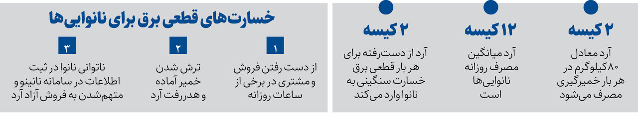 نانی که آجر می شود | خاموشی کار دست نانوایی ها داد