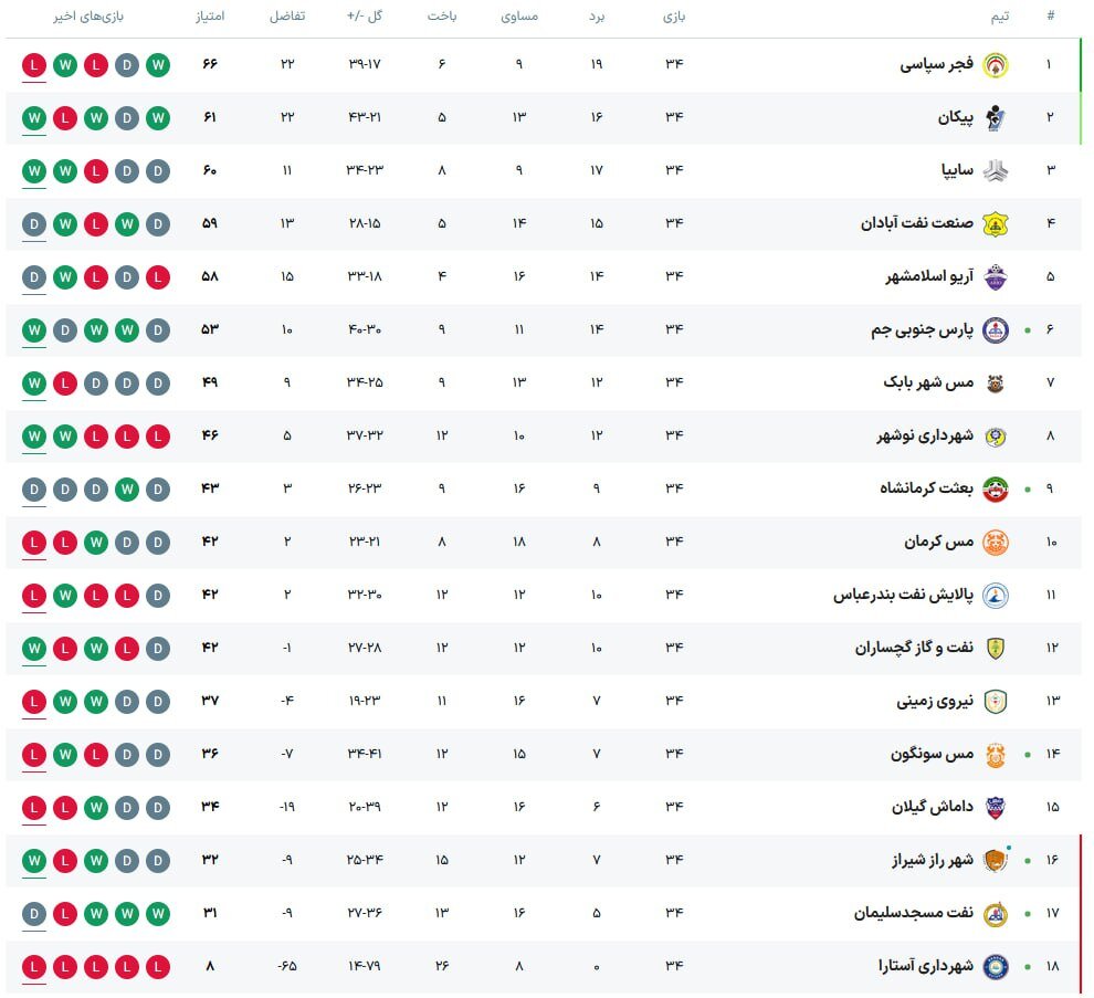 پیروزی مقابل مس، بلیط لیگ برتر برای پیکان