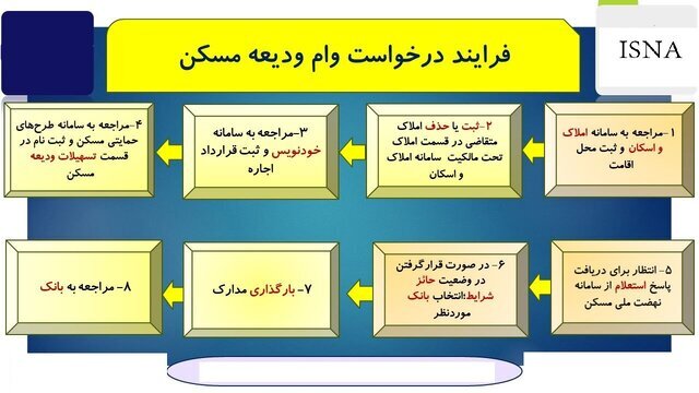 جزئیات و مراحل دریافت وام اجاره؛ یک شرط مهم برای متقاضیان