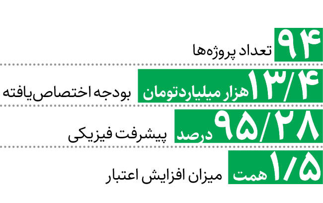 بهرهبرداری از ۴۰پروژه عمرانی بزرگمقیاس در پایتخت