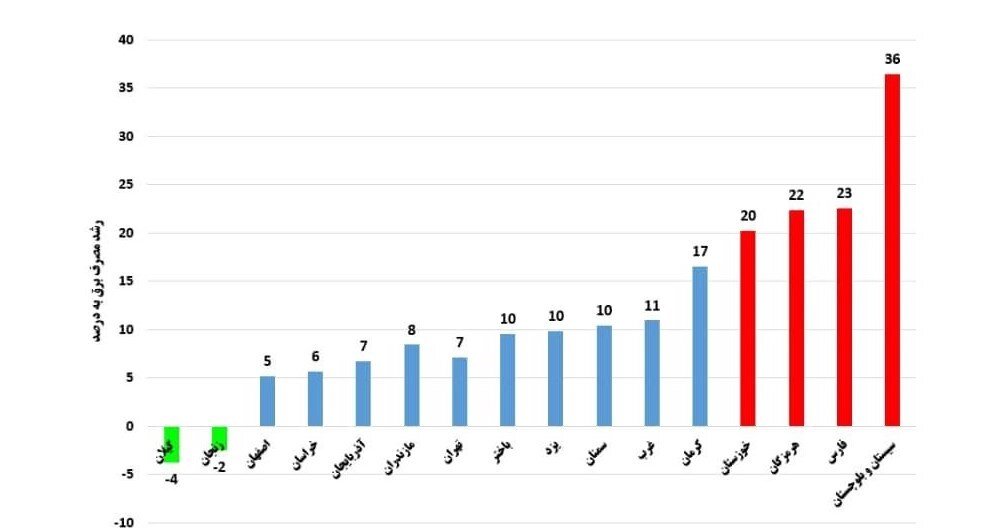 ۶ استان رکورددار مصرف برق شدند + نمودار