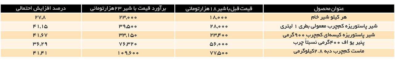 سناریوی گرانی لبنیات پرمصرف خانوار | محصولات لبنی چقدر گران می شود؟