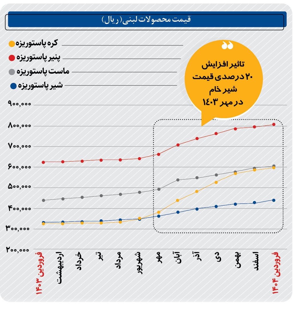سناریوی گرانی لبنیات پرمصرف خانوار | محصولات لبنی چقدر گران می شود؟