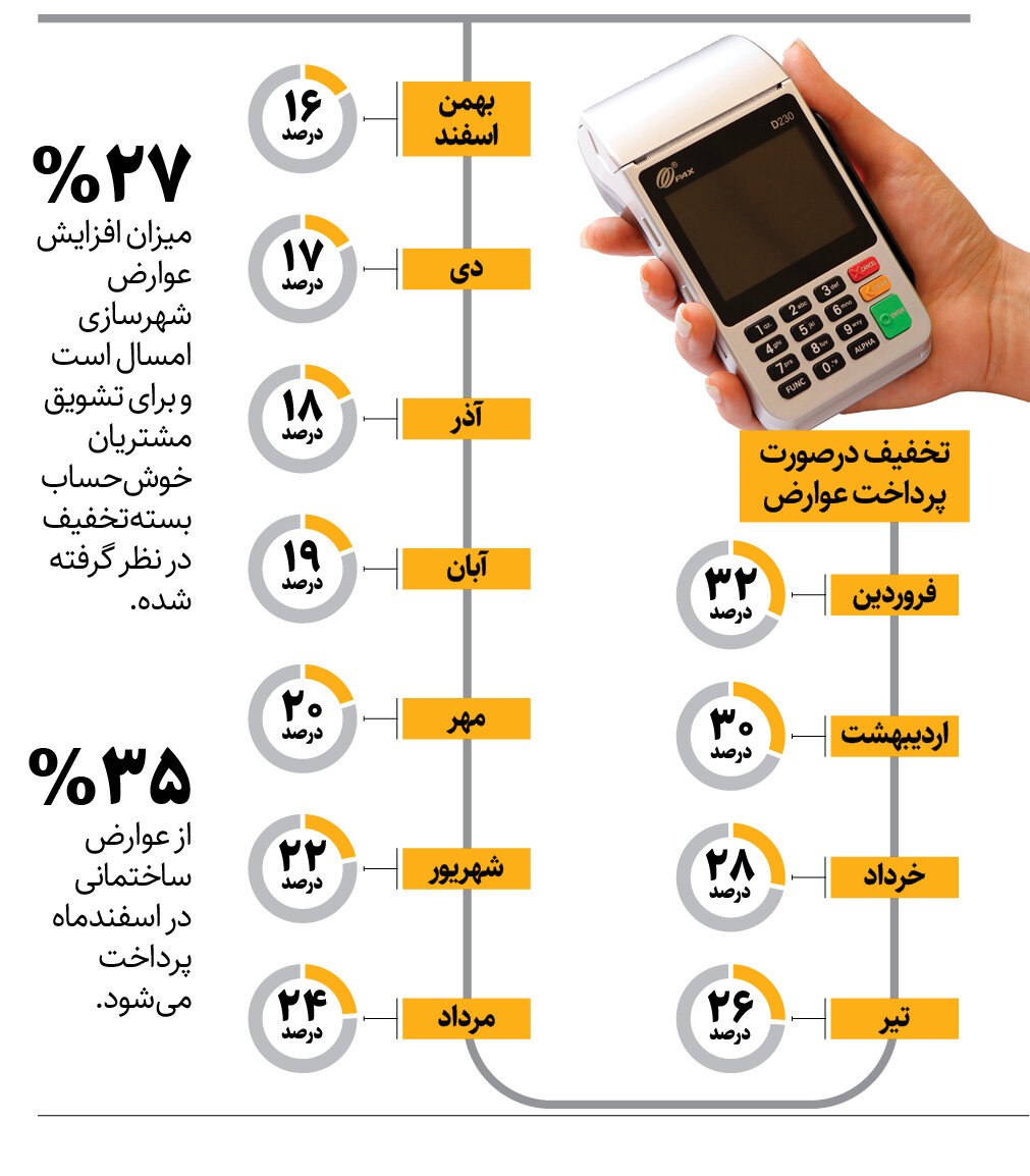 پرداخت سریع‌تر؛ تخفیف بیشتر