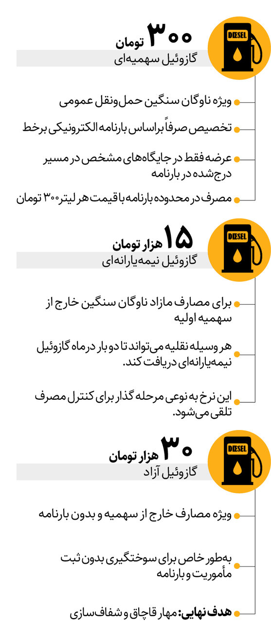 تغییر قیمت گازوئیل با رونمایی از فرمول جدید | سهمیه‌بندی شامل چه خودروهایی می‌شود؟