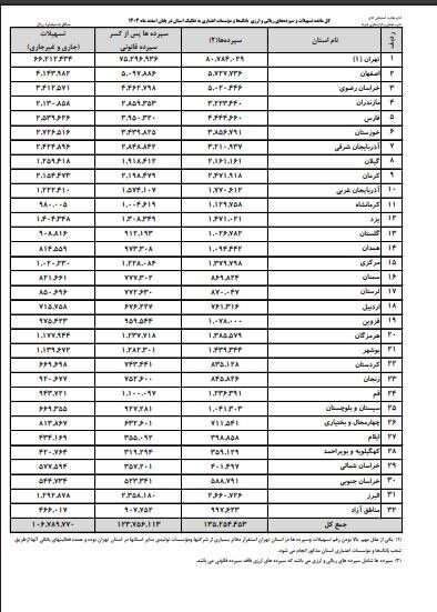 حجم سپردههای بانکی مردم ایران چقدر است؟ | بیشترین و کمترین مانده سپرده بانکی مربوط به این ۲ استان است