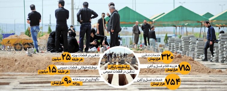 هزینه کفن و دفن در پایتخت