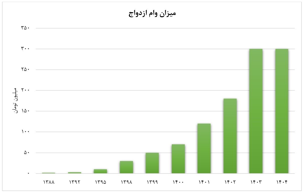 تغییر نگاه سنتی به ازدواج از نگاه آمارها | اگر از سن طلایی عبور کردید کلیشهها را بشکنید!