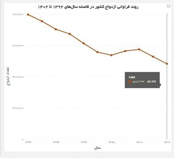 تغییر نگاه سنتی به ازدواج از نگاه آمارها | اگر از سن طلایی عبور کردید کلیشهها را بشکنید!