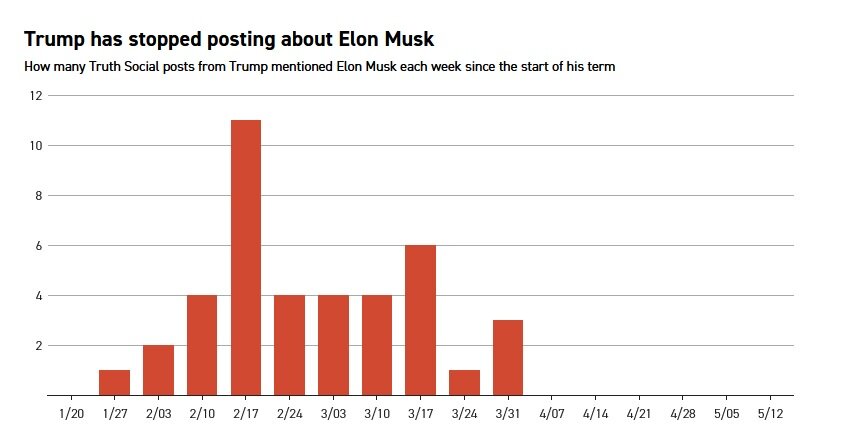 ایلان ماسک کجاست؟