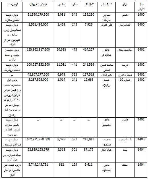 فرم و ساختار مشکل اغلب فیلمهای دفاع مقدس | بودجه کلان علاج این سینما نیست