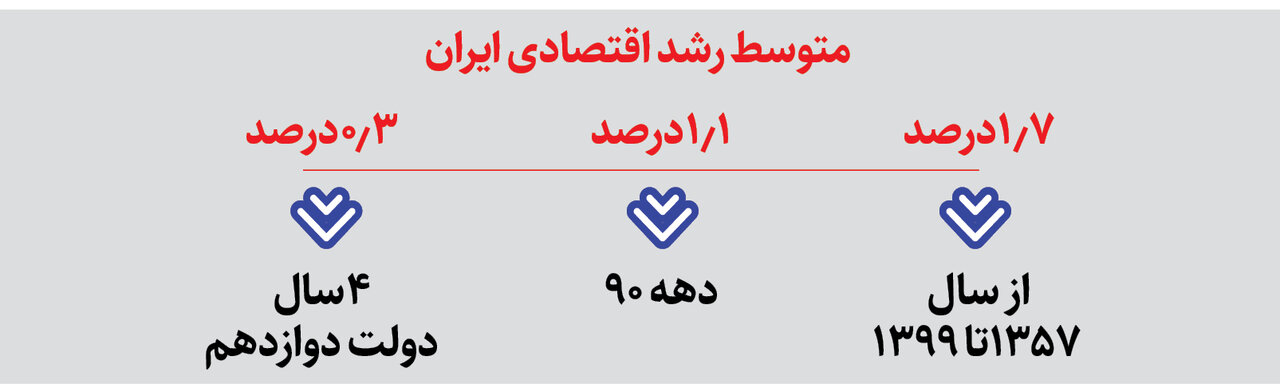 بهبود رشد اقتصادی ایران به روایت نهادهای بین‌المللی | رشد اقتصادی در دولت سیزدهم چقدر بود؟