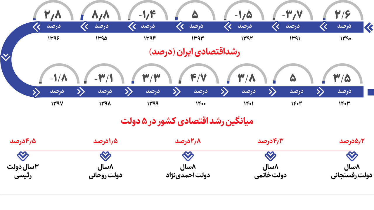 بهبود رشد اقتصادی ایران به روایت نهادهای بین‌المللی | رشد اقتصادی در دولت سیزدهم چقدر بود؟