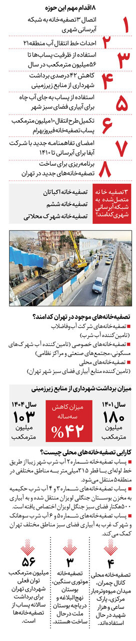 منابع آبی تهران چگونه مدیریت میشود؟